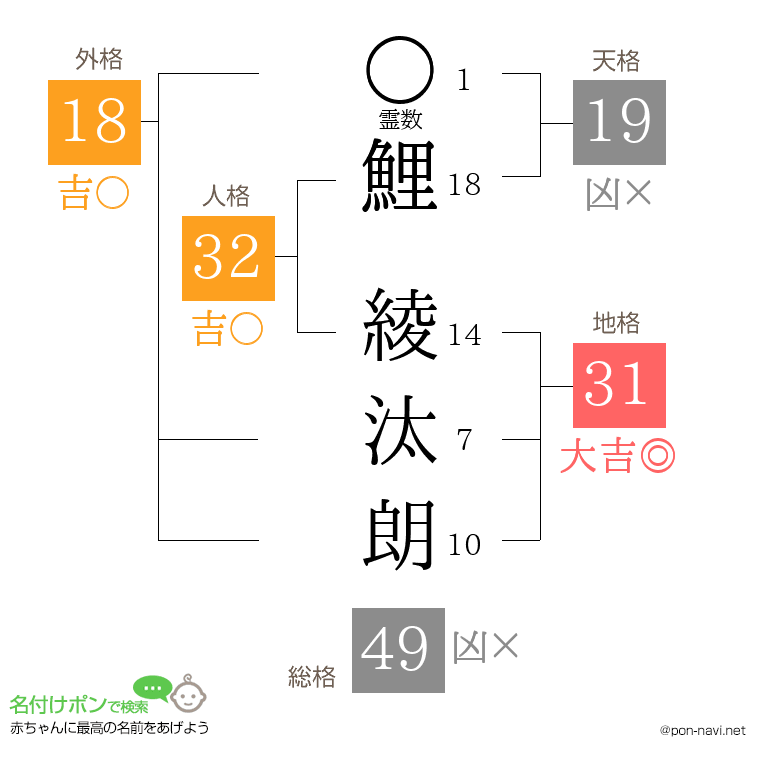 鯉 綾汰朗さんの姓名判断結果