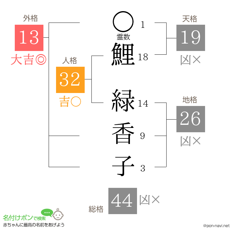 鯉 緑香子さんの姓名判断結果