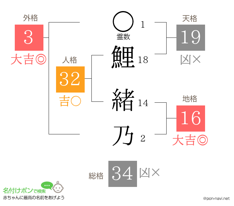 鯉 緒乃さんの姓名判断結果