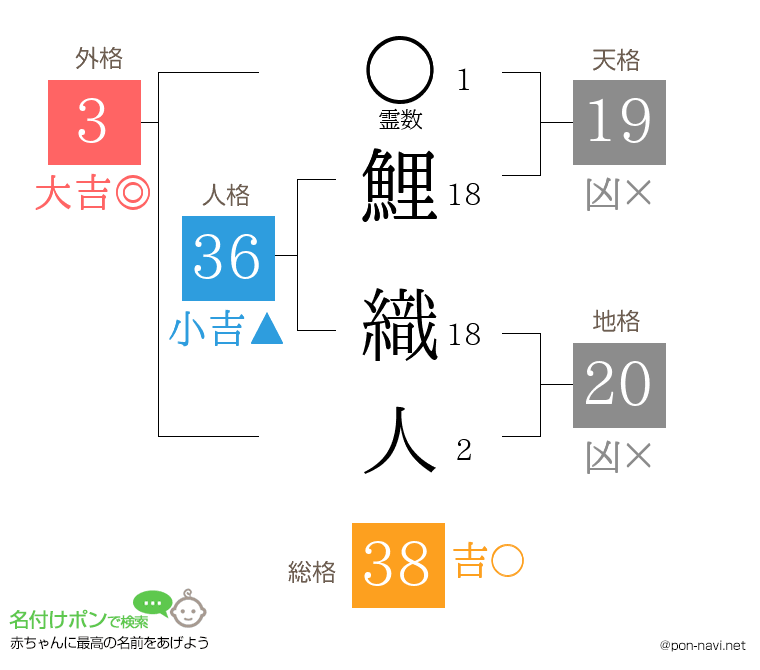 鯉 織人さんの姓名判断結果