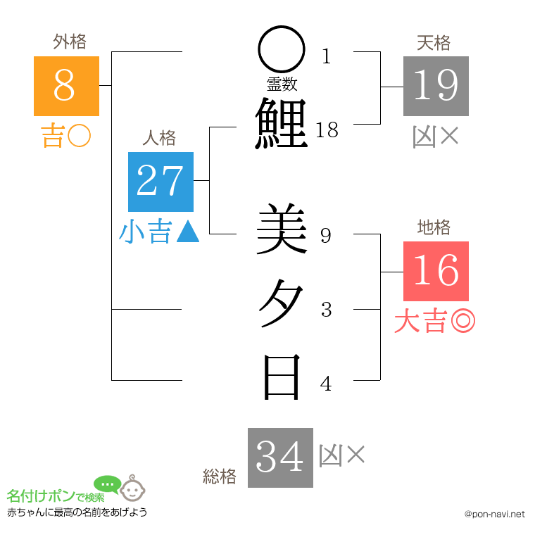 鯉 美夕日さんの姓名判断結果