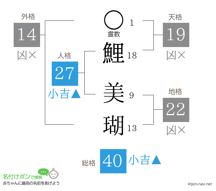 鯉 美瑚さんの姓名判断結果