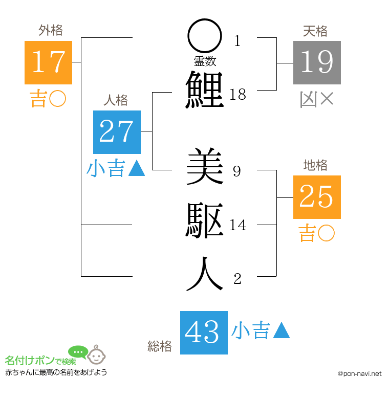 鯉 美駆人さんの姓名判断結果