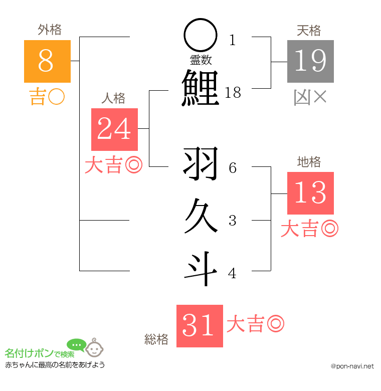 鯉 羽久斗さんの姓名判断結果