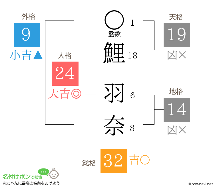 鯉 羽奈さんの姓名判断結果