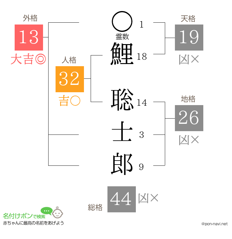 鯉 聡士郎さんの姓名判断結果
