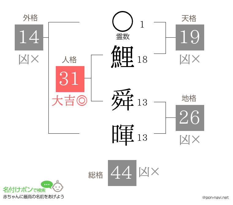 鯉 舜暉さんの姓名判断結果