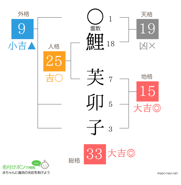 鯉 芙卯子さんの姓名判断結果