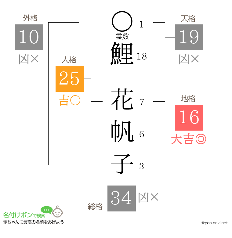 鯉 花帆子さんの姓名判断結果
