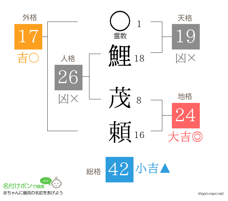 鯉 茂頼さんの姓名判断結果