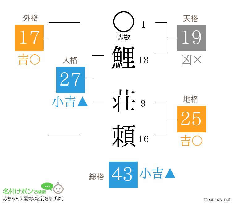 鯉 荘頼さんの姓名判断結果