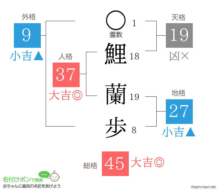 鯉 蘭歩さんの姓名判断結果