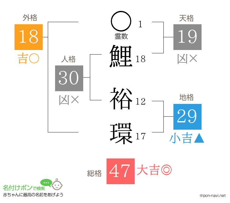 鯉 裕環さんの姓名判断結果