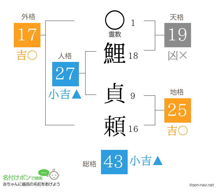 鯉 貞頼さんの姓名判断結果