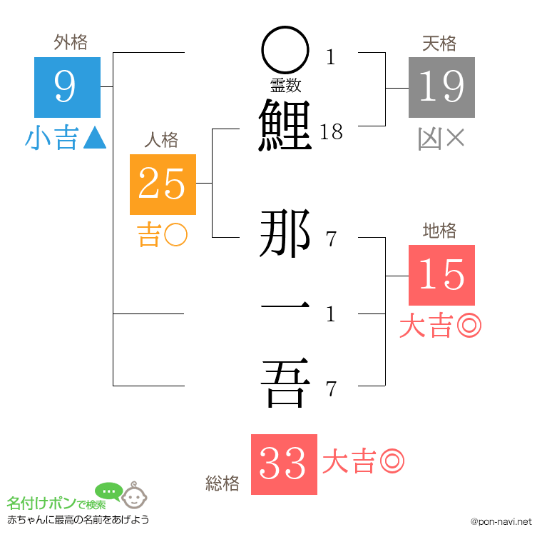 鯉 那一吾さんの姓名判断結果