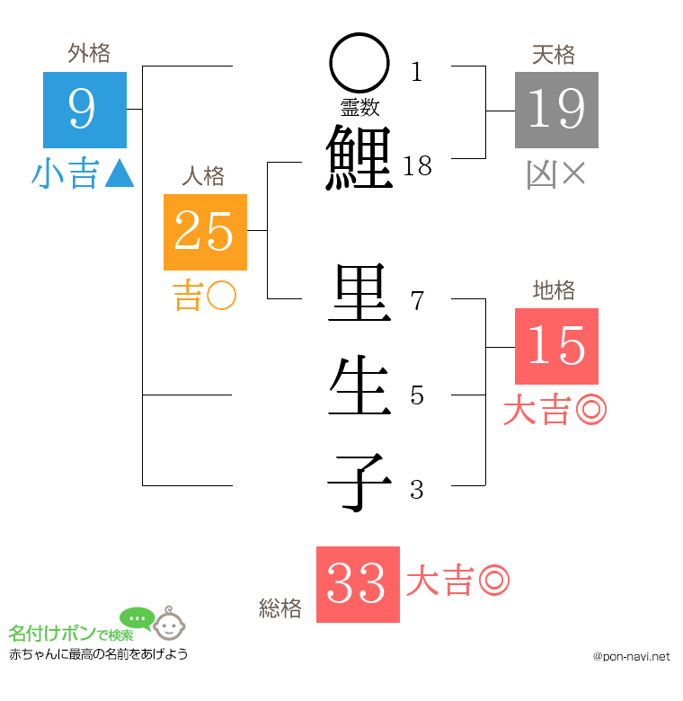 鯉 里生子さんの姓名判断結果