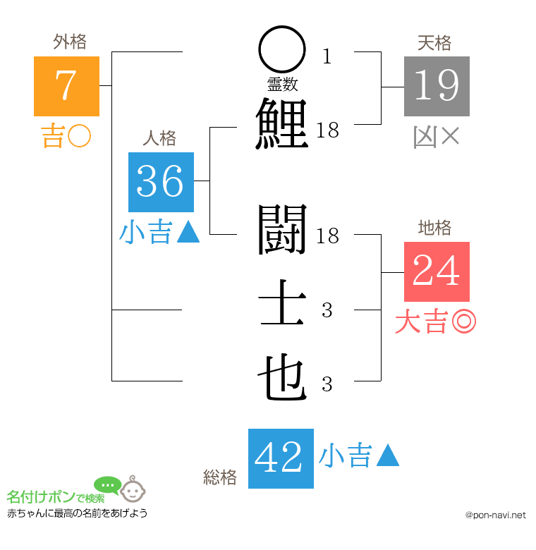 鯉 闘士也さんの姓名判断結果