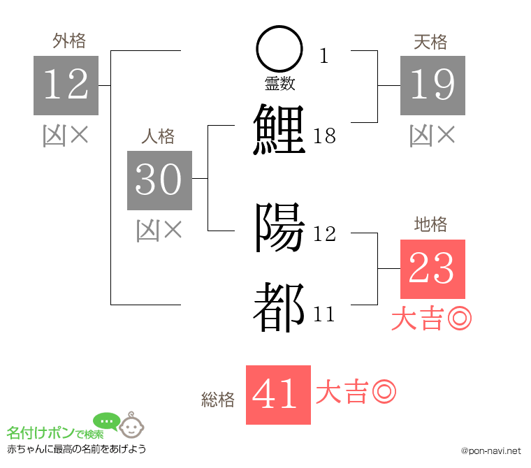 鯉 陽都さんの姓名判断結果