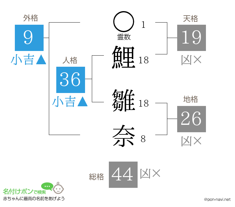 鯉 雛奈さんの姓名判断結果