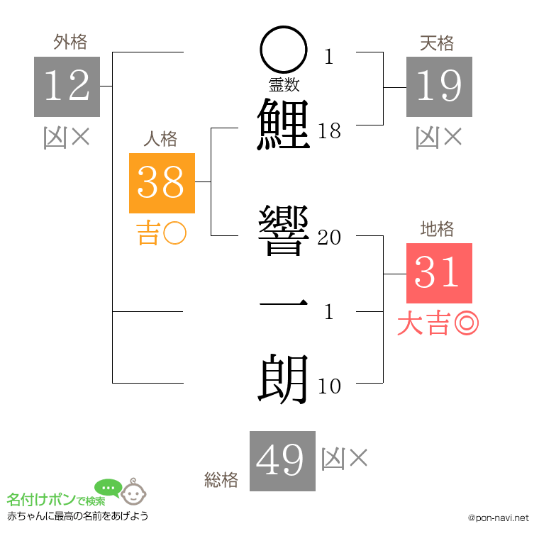 鯉 響一朗さんの姓名判断結果