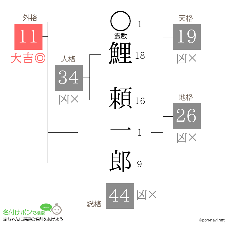 鯉 頼一郎さんの姓名判断結果