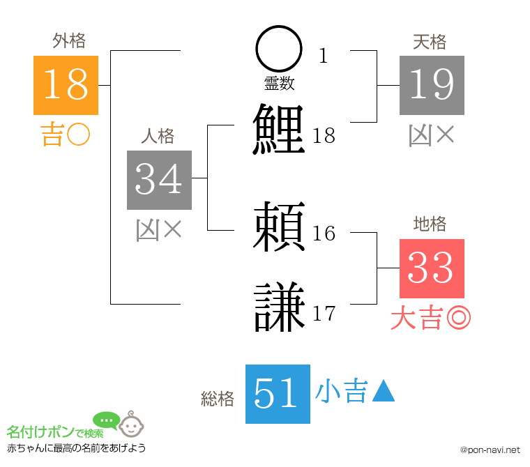 鯉 頼謙さんの姓名判断結果
