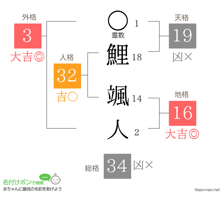 鯉 颯人さんの姓名判断結果