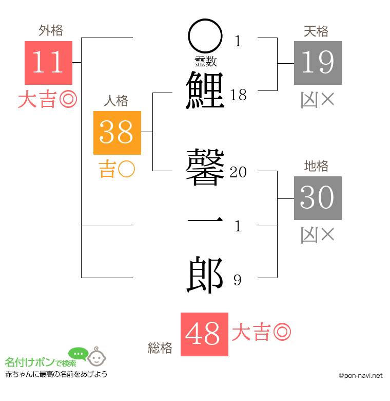 鯉 馨一郎さんの姓名判断結果