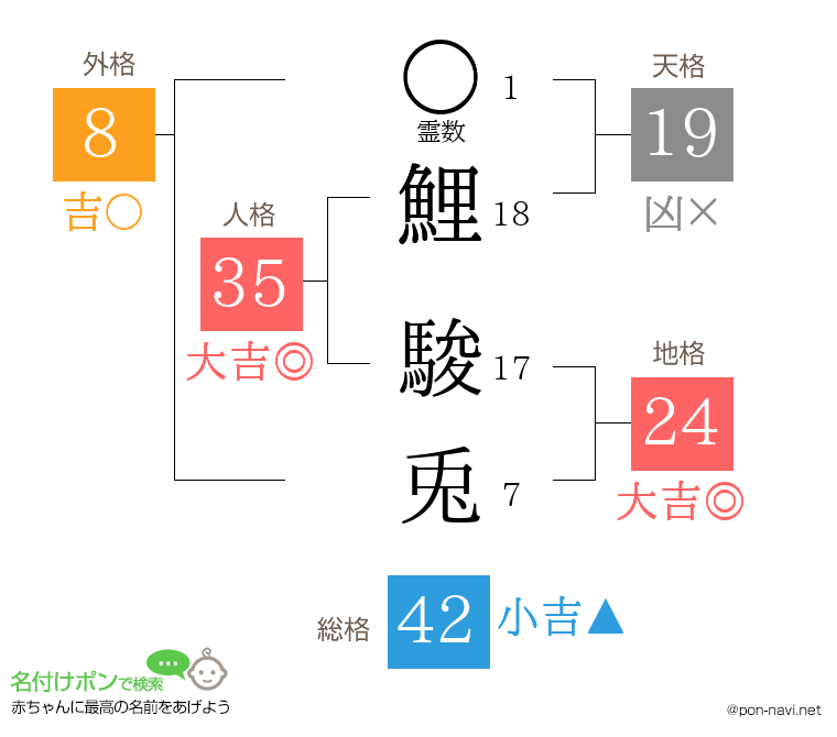鯉 駿兎さんの姓名判断結果