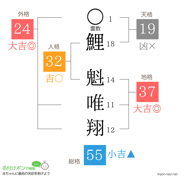 鯉 魁唯翔さんの姓名判断結果