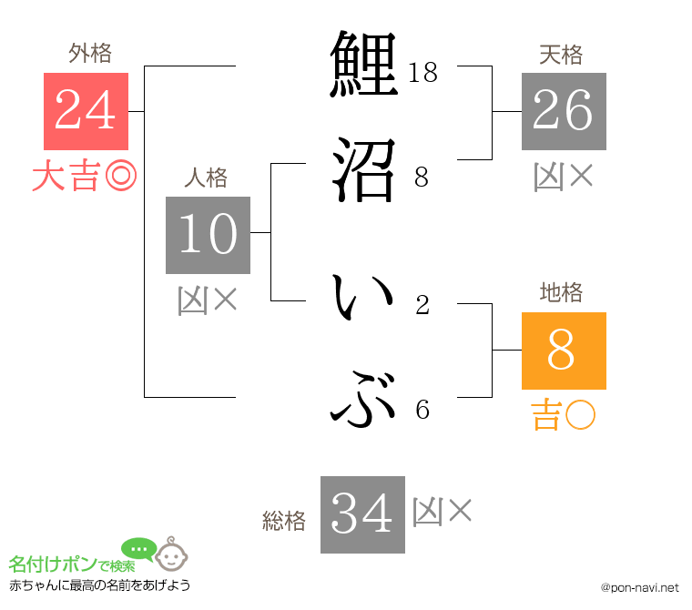 鯉沼 いぶさんの姓名判断結果