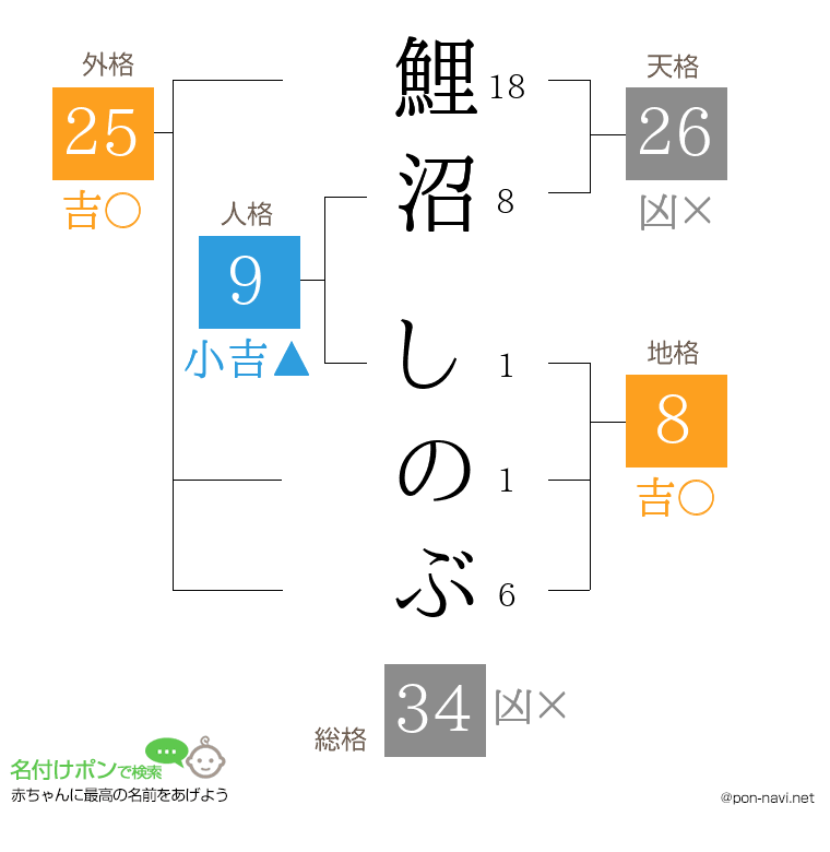 鯉沼 しのぶさんの姓名判断結果