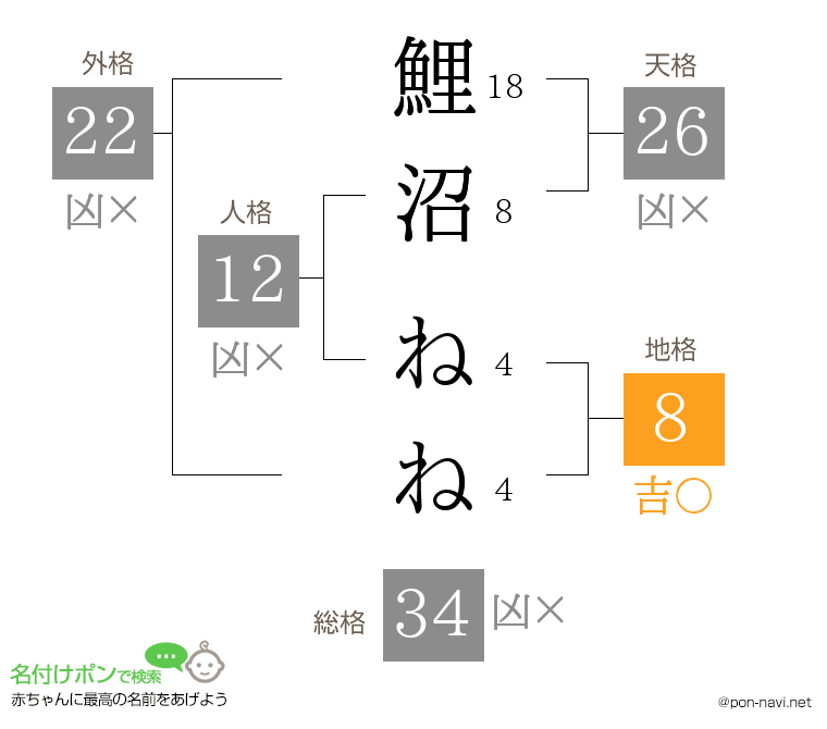 鯉沼 ねねさんの姓名判断結果
