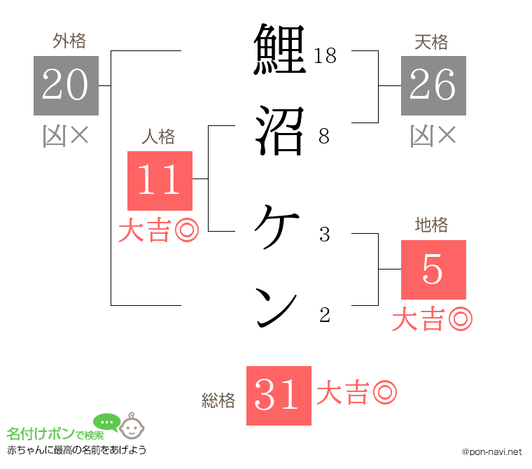 鯉沼 ケンさんの姓名判断結果