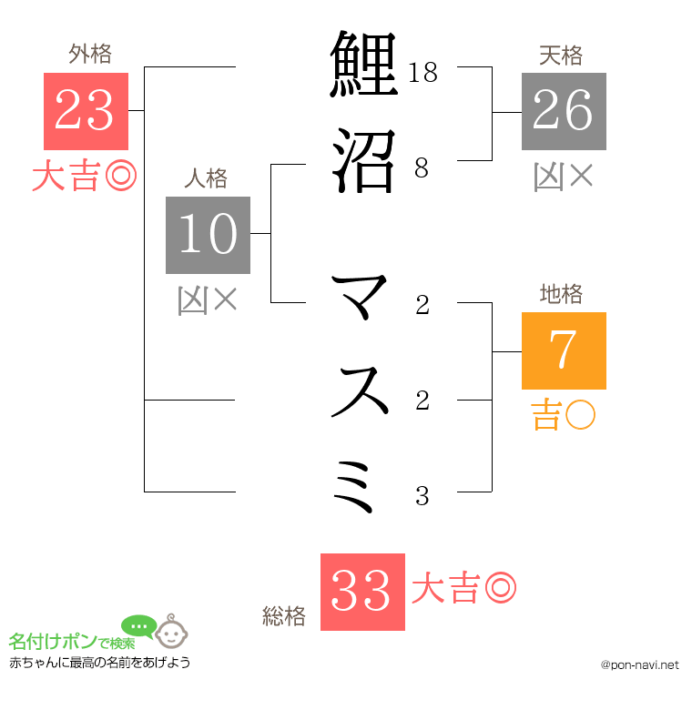 鯉沼 マスミさんの姓名判断結果