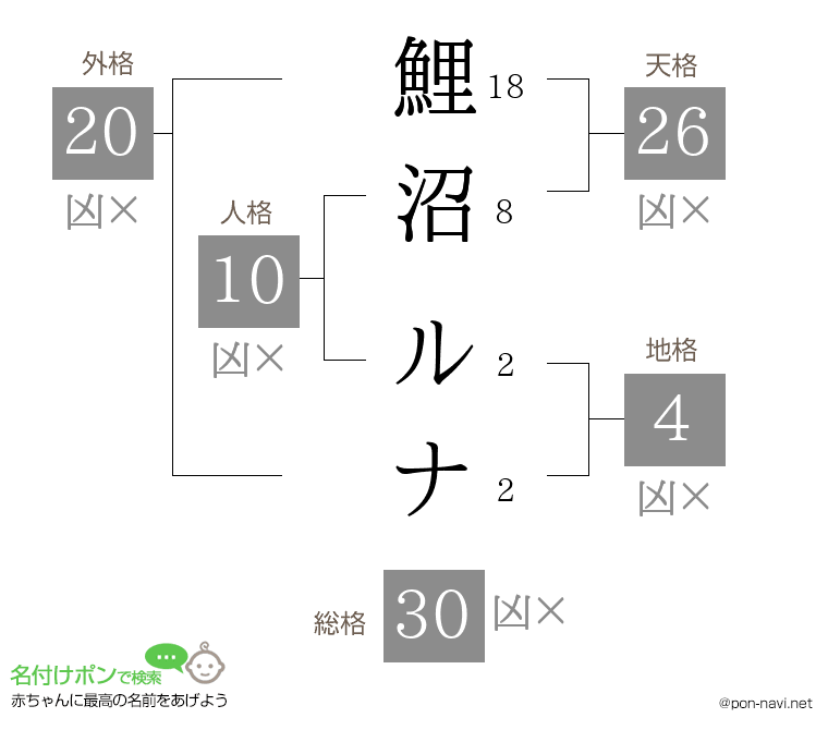 鯉沼 ルナさんの姓名判断結果