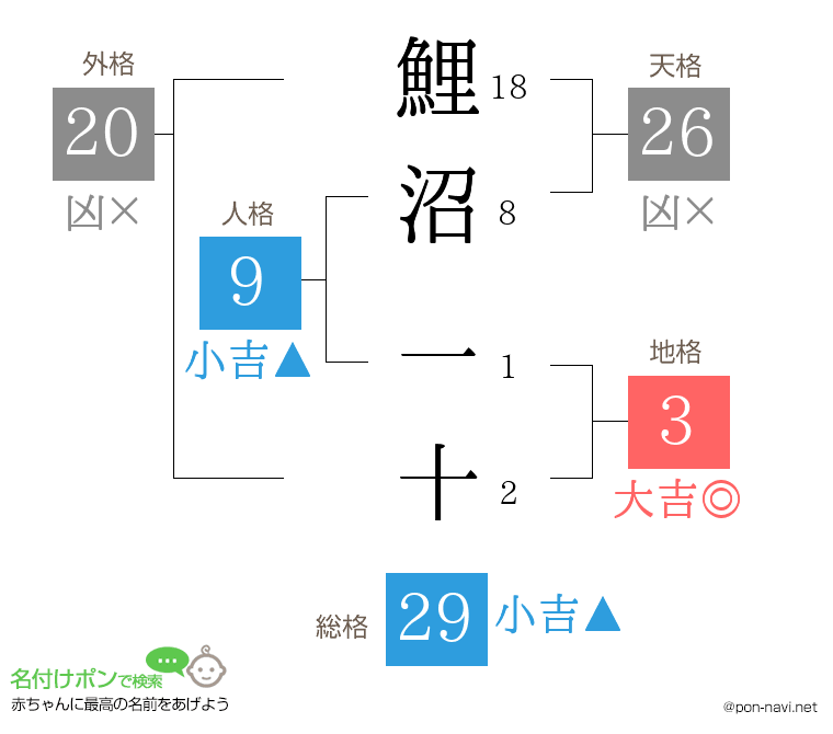 鯉沼 一十さんの姓名判断結果