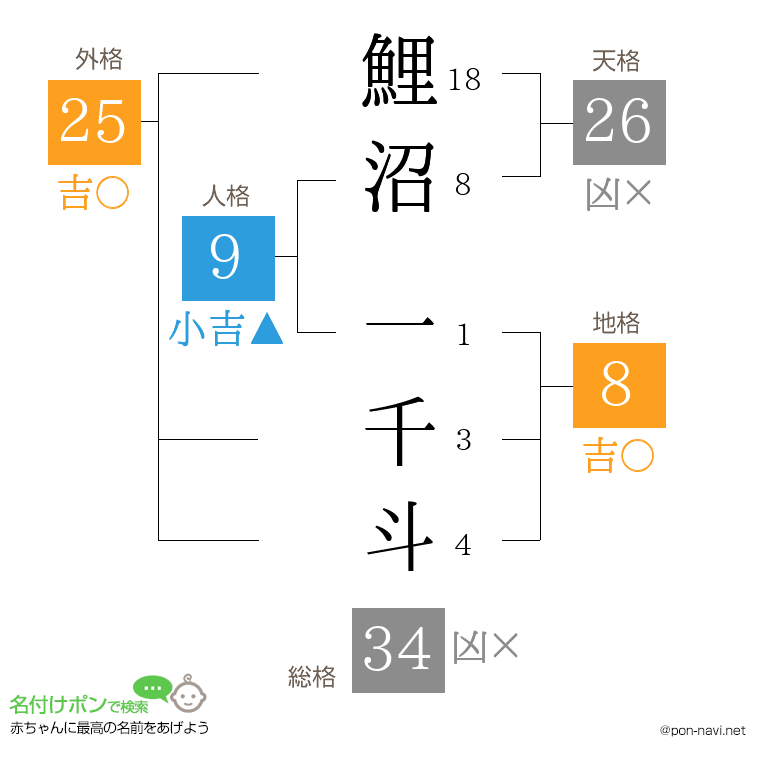鯉沼 一千斗さんの姓名判断結果