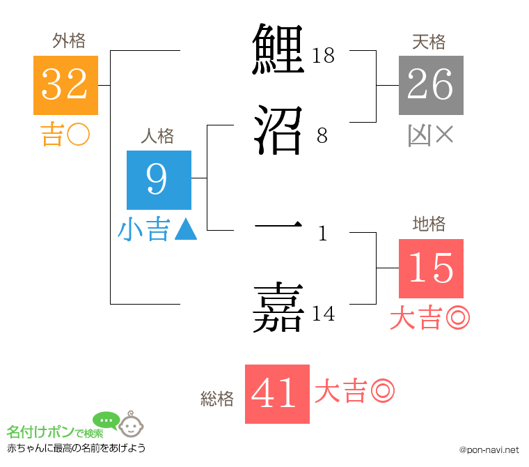 鯉沼 一嘉さんの姓名判断結果