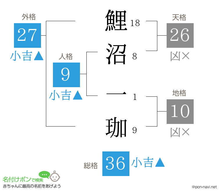 鯉沼 一珈さんの姓名判断結果