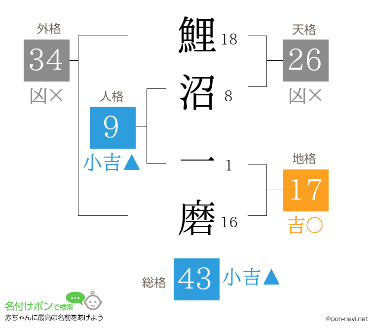 鯉沼 一磨さんの姓名判断結果