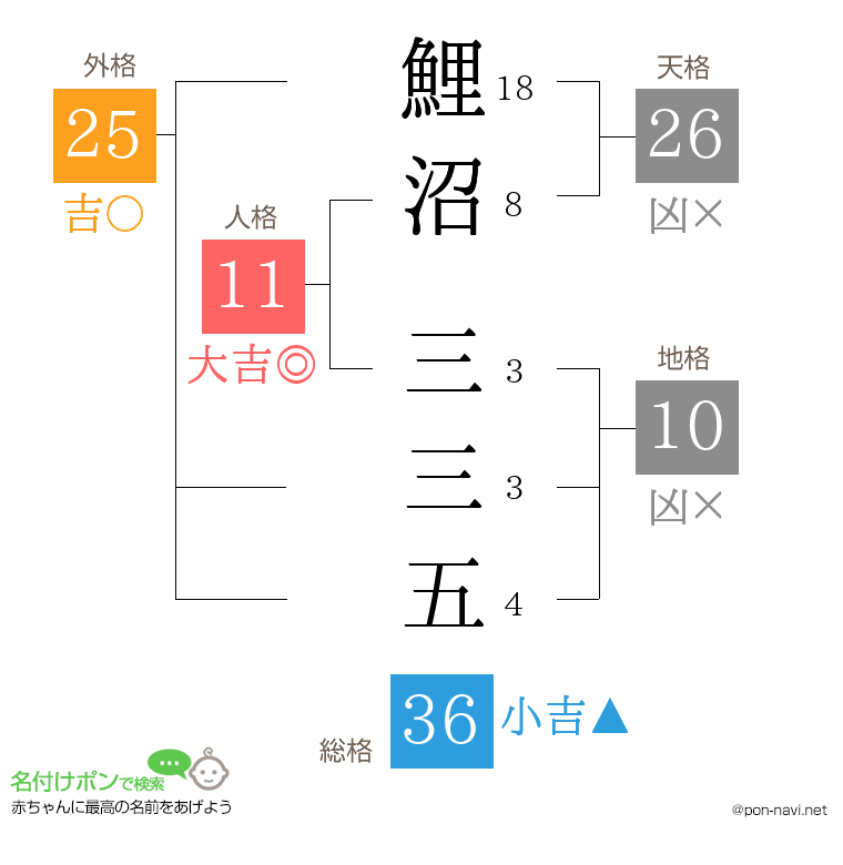 鯉沼 三三五さんの姓名判断結果