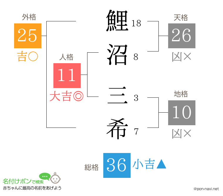 鯉沼 三希さんの姓名判断結果