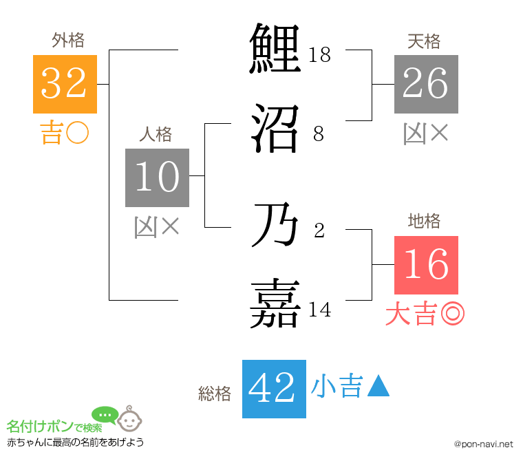 鯉沼 乃嘉さんの姓名判断結果