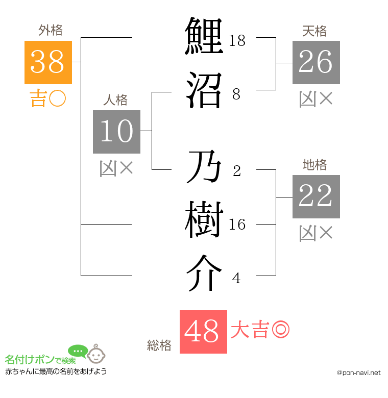 鯉沼 乃樹介さんの姓名判断結果