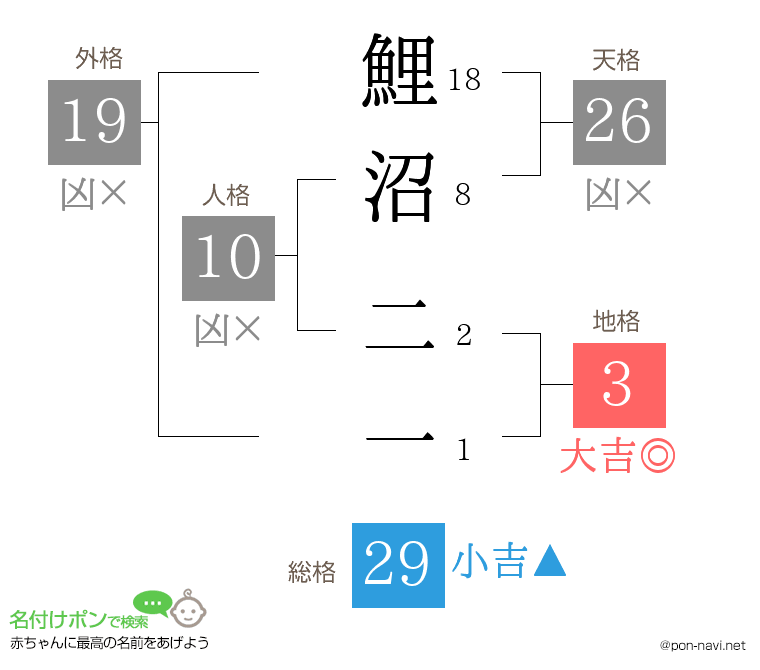 鯉沼 二一さんの姓名判断結果