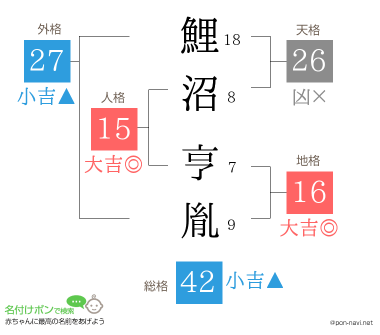 鯉沼 亨胤さんの姓名判断結果