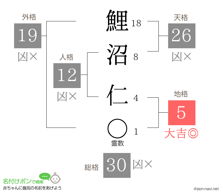 鯉沼 仁さんの姓名判断結果