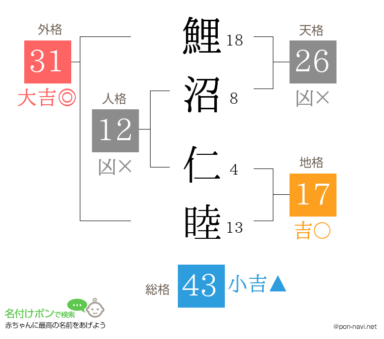 鯉沼 仁睦さんの姓名判断結果