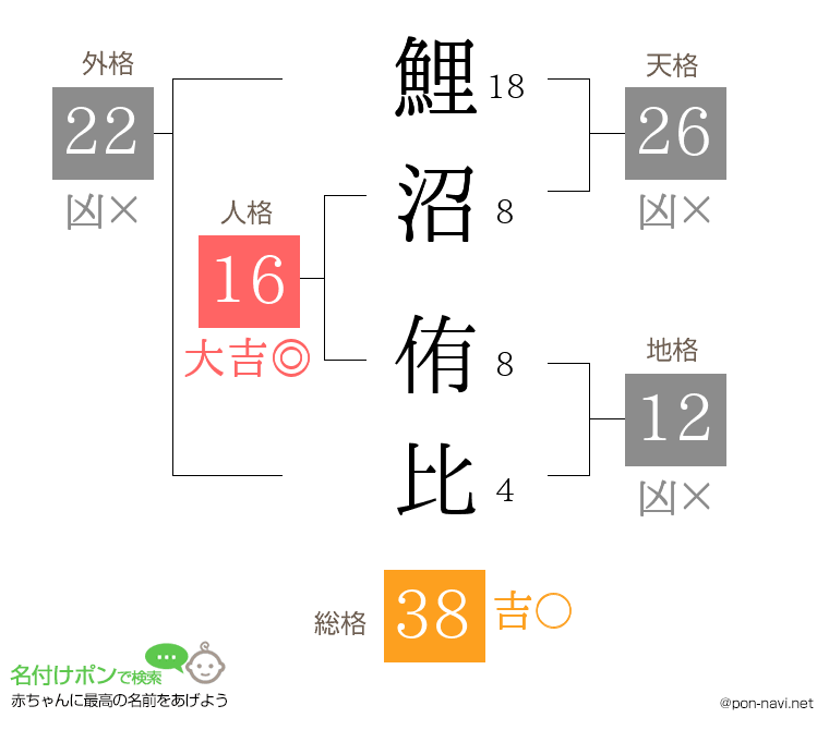 鯉沼 侑比さんの姓名判断結果